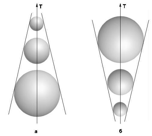 Помещенная на оси времени сфера из Материи, обладающей свойством сжиматься, образовывает сужающийся конус (а), а сфера из Материи, стремящейся к расширению, образовывает расширяющийся конус (б)